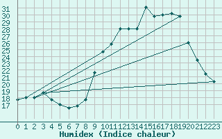 Courbe de l'humidex pour Pinsot (38)