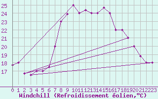 Courbe du refroidissement olien pour Bejaia
