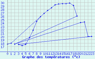 Courbe de tempratures pour Belm