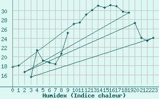 Courbe de l'humidex pour Vanclans (25)