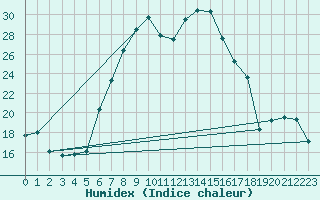 Courbe de l'humidex pour Schpfheim