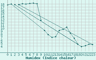 Courbe de l'humidex pour Chateau-d-Oex