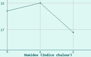 Courbe de l'humidex pour Edmonton International, Alta.