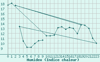 Courbe de l'humidex pour Elsenborn (Be)