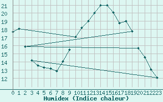 Courbe de l'humidex pour Toulon (83)