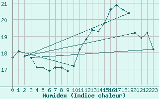 Courbe de l'humidex pour Boulogne (62)