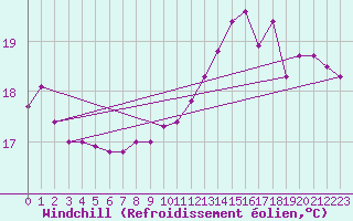 Courbe du refroidissement olien pour Pau (64)