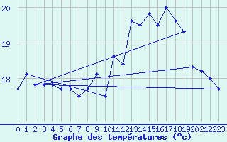 Courbe de tempratures pour Le Touquet (62)