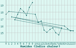 Courbe de l'humidex pour Palma De Mallorca