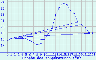 Courbe de tempratures pour Leucate (11)