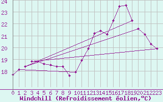 Courbe du refroidissement olien pour Petiville (76)