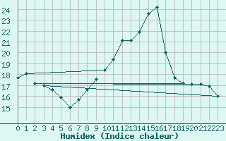 Courbe de l'humidex pour Pertuis - Grand Cros (84)