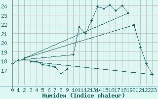 Courbe de l'humidex pour Pau (64)