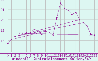 Courbe du refroidissement olien pour Breuillet (17)