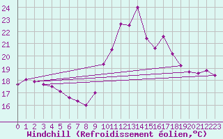 Courbe du refroidissement olien pour Gourdon (46)