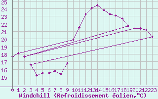 Courbe du refroidissement olien pour Perpignan (66)