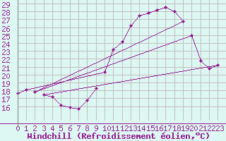Courbe du refroidissement olien pour Langres (52) 