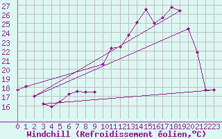 Courbe du refroidissement olien pour Saint-Julien-en-Quint (26)