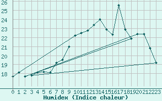 Courbe de l'humidex pour Soulaines (10)