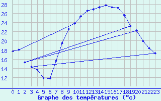 Courbe de tempratures pour Soria (Esp)