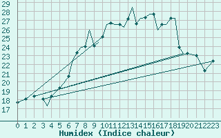 Courbe de l'humidex pour Guernesey (UK)