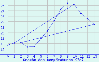 Courbe de tempratures pour Pori Tahkoluoto