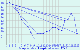 Courbe de tempratures pour Nitinat Lake
