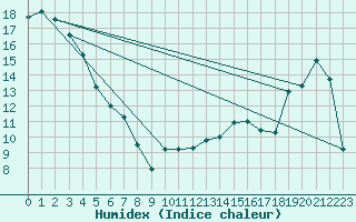 Courbe de l'humidex pour Nitinat Lake