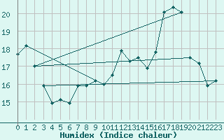 Courbe de l'humidex pour Montroy (17)