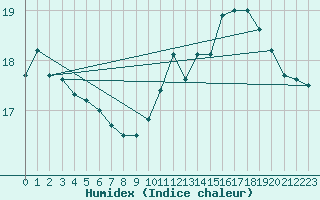 Courbe de l'humidex pour Le Mans (72)