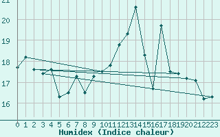 Courbe de l'humidex pour Lannion (22)