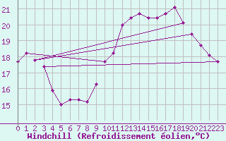Courbe du refroidissement olien pour Prades-le-Lez - Le Viala (34)