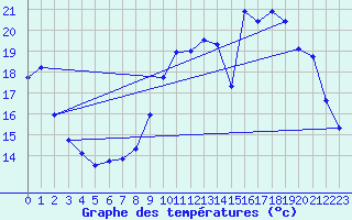 Courbe de tempratures pour Cernay (86)