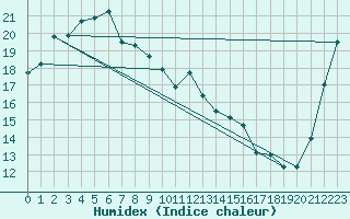 Courbe de l'humidex pour Niigata