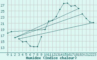 Courbe de l'humidex pour Agen (47)