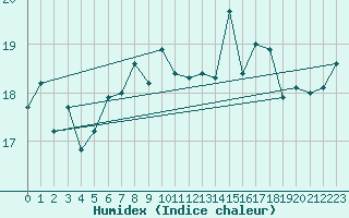 Courbe de l'humidex pour Lisca