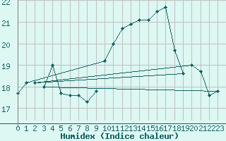 Courbe de l'humidex pour Biscarrosse (40)