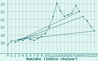 Courbe de l'humidex pour Bruxelles (Be)