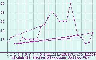 Courbe du refroidissement olien pour Capo Caccia
