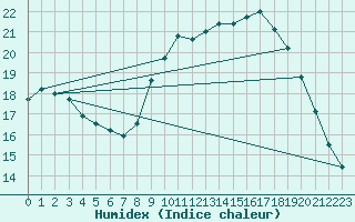 Courbe de l'humidex pour Dijon / Longvic (21)