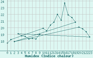 Courbe de l'humidex pour Dunkerque (59)