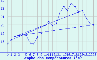 Courbe de tempratures pour Creil (60)