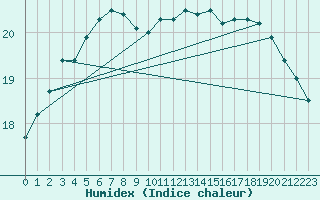Courbe de l'humidex pour Tortosa