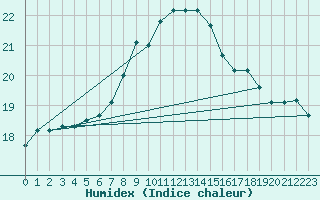 Courbe de l'humidex pour Scilly - Saint Mary's (UK)