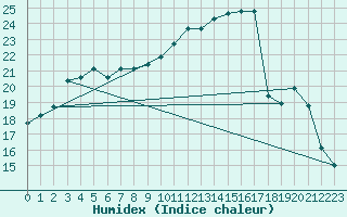 Courbe de l'humidex pour Courcouronnes (91)