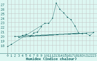 Courbe de l'humidex pour Feldberg-Schwarzwald (All)