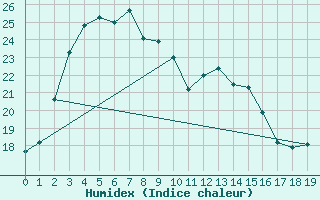 Courbe de l'humidex pour Kalamunda