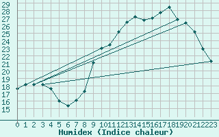 Courbe de l'humidex pour Dax (40)