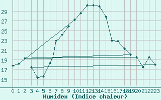 Courbe de l'humidex pour Umtata