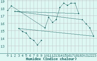 Courbe de l'humidex pour Sandillon (45)